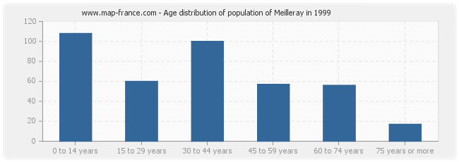 Age distribution of population of Meilleray in 1999
