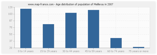 Age distribution of population of Meilleray in 2007
