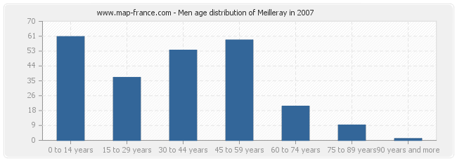 Men age distribution of Meilleray in 2007