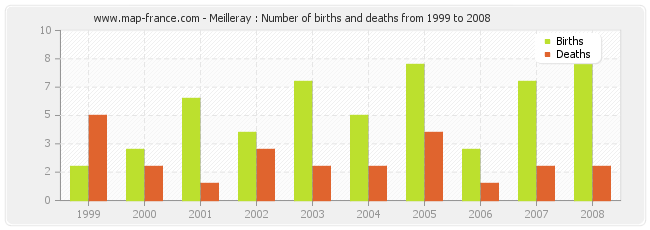 Meilleray : Number of births and deaths from 1999 to 2008