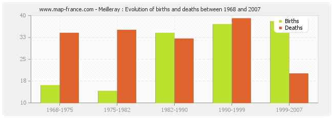 Meilleray : Evolution of births and deaths between 1968 and 2007