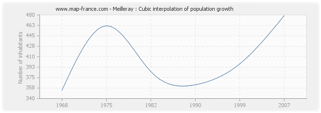 Meilleray : Cubic interpolation of population growth