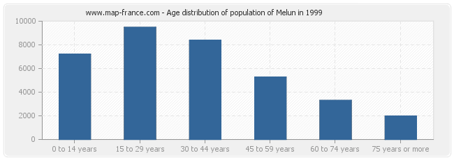 Age distribution of population of Melun in 1999