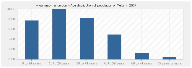 Age distribution of population of Melun in 2007