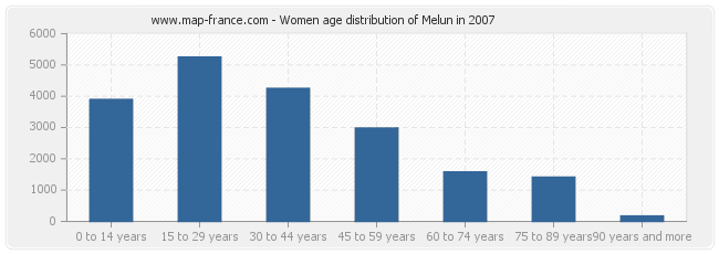 Women age distribution of Melun in 2007