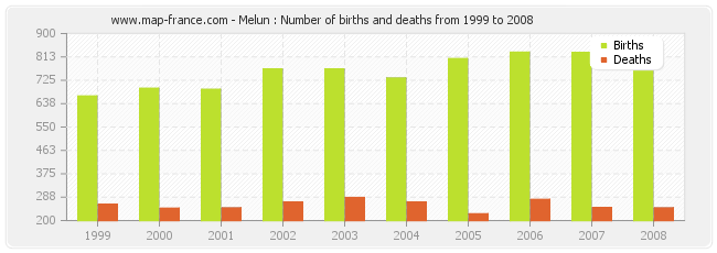 Melun : Number of births and deaths from 1999 to 2008