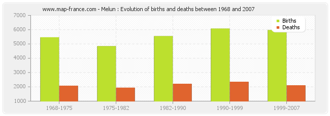 Melun : Evolution of births and deaths between 1968 and 2007