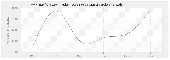 Melun : Cubic interpolation of population growth