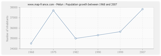 Population Melun