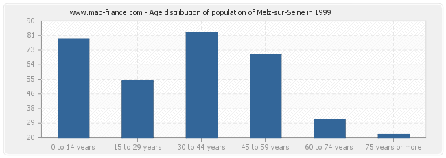 Age distribution of population of Melz-sur-Seine in 1999