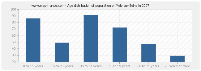 Age distribution of population of Melz-sur-Seine in 2007