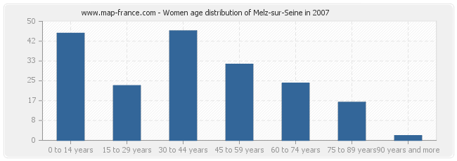 Women age distribution of Melz-sur-Seine in 2007