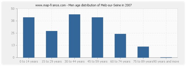 Men age distribution of Melz-sur-Seine in 2007
