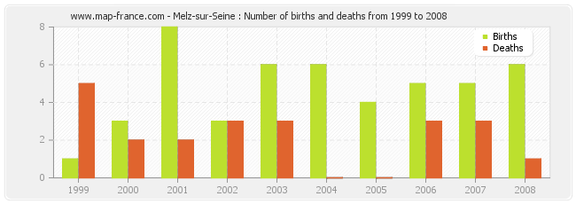 Melz-sur-Seine : Number of births and deaths from 1999 to 2008