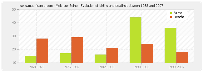 Melz-sur-Seine : Evolution of births and deaths between 1968 and 2007