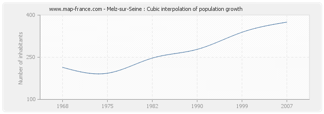 Melz-sur-Seine : Cubic interpolation of population growth