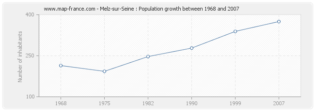 Population Melz-sur-Seine