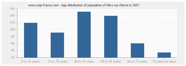 Age distribution of population of Méry-sur-Marne in 2007