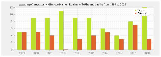 Méry-sur-Marne : Number of births and deaths from 1999 to 2008