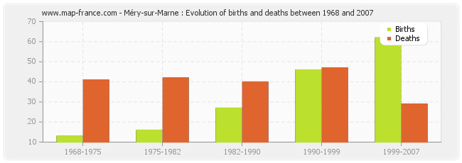 Méry-sur-Marne : Evolution of births and deaths between 1968 and 2007