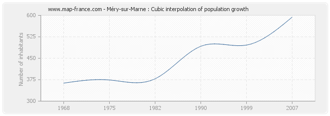 Méry-sur-Marne : Cubic interpolation of population growth