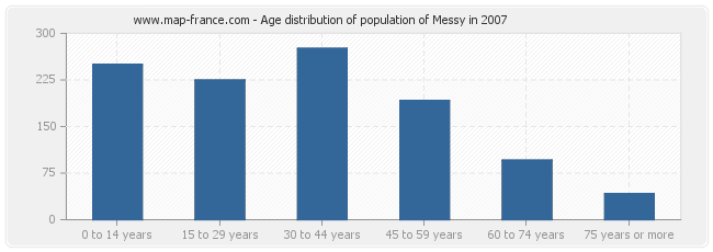 Age distribution of population of Messy in 2007