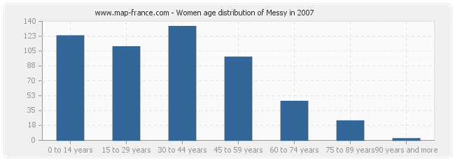 Women age distribution of Messy in 2007