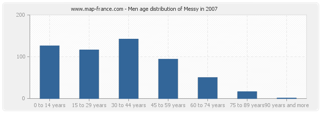 Men age distribution of Messy in 2007