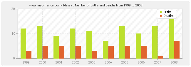 Messy : Number of births and deaths from 1999 to 2008