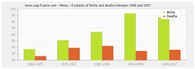 Messy : Evolution of births and deaths between 1968 and 2007