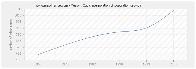 Messy : Cubic interpolation of population growth