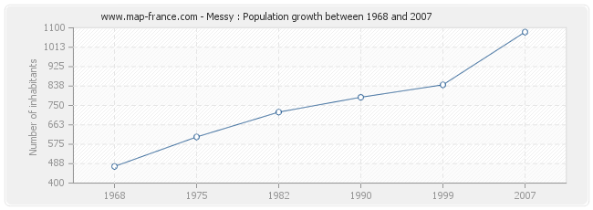 Population Messy