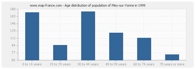 Age distribution of population of Misy-sur-Yonne in 1999