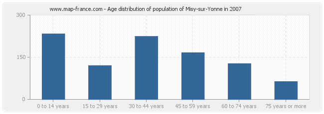 Age distribution of population of Misy-sur-Yonne in 2007