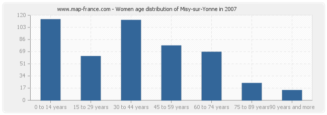Women age distribution of Misy-sur-Yonne in 2007