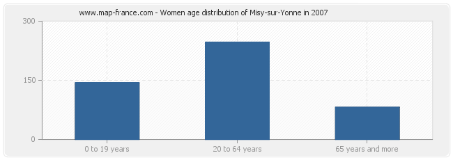 Women age distribution of Misy-sur-Yonne in 2007