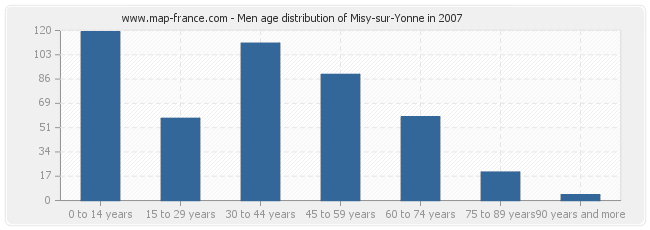 Men age distribution of Misy-sur-Yonne in 2007