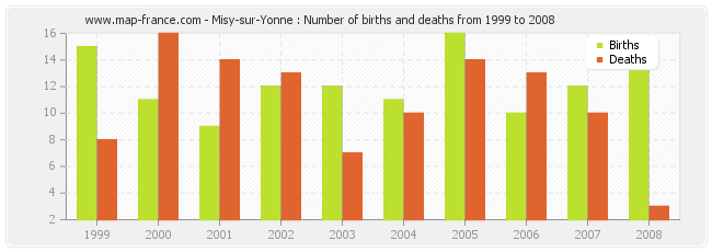 Misy-sur-Yonne : Number of births and deaths from 1999 to 2008