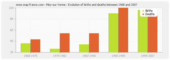 Misy-sur-Yonne : Evolution of births and deaths between 1968 and 2007