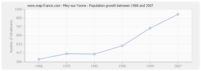 Population Misy-sur-Yonne
