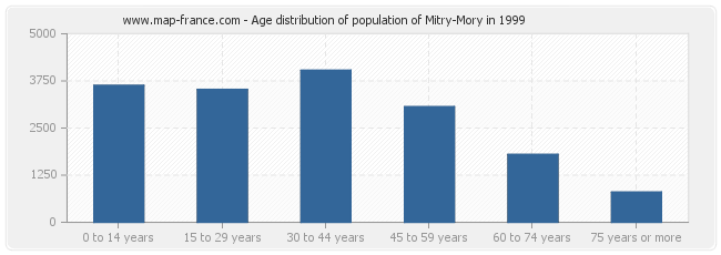 Age distribution of population of Mitry-Mory in 1999