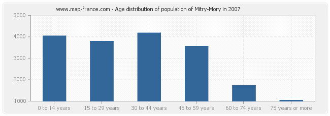 Age distribution of population of Mitry-Mory in 2007