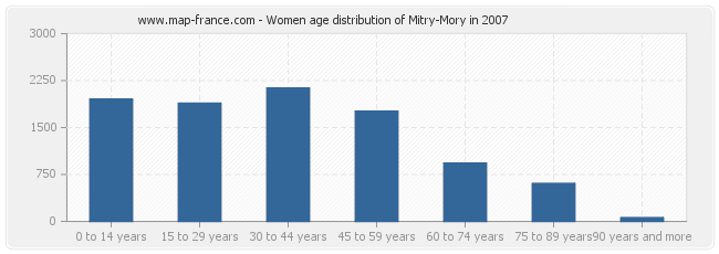 Women age distribution of Mitry-Mory in 2007