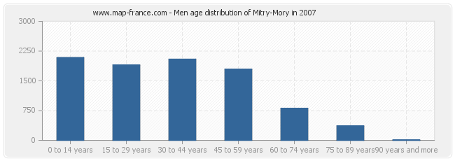 Men age distribution of Mitry-Mory in 2007
