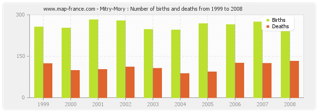 Mitry-Mory : Number of births and deaths from 1999 to 2008