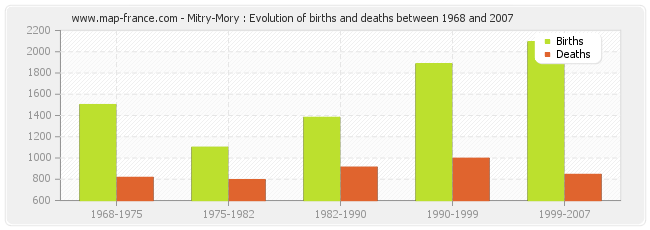 Mitry-Mory : Evolution of births and deaths between 1968 and 2007