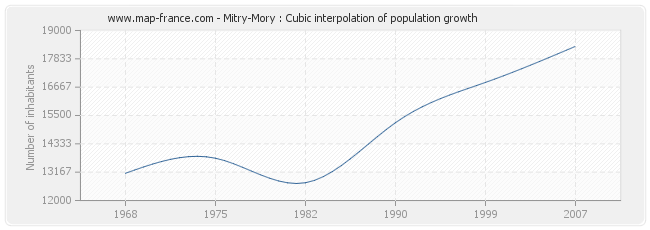 Mitry-Mory : Cubic interpolation of population growth