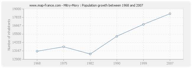 Population Mitry-Mory