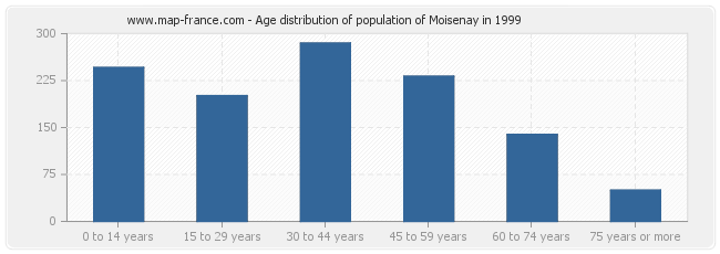 Age distribution of population of Moisenay in 1999