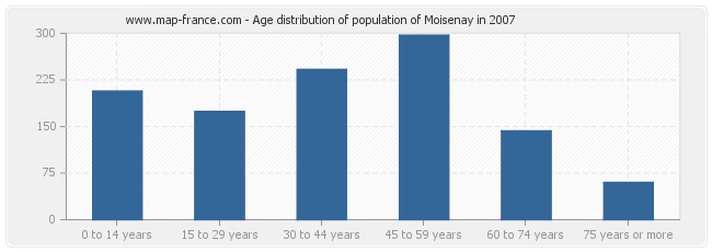 Age distribution of population of Moisenay in 2007